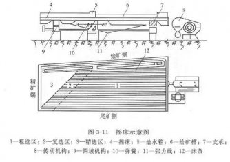 搖床設備的分類、選礦優(yōu)缺點、影響工作效率的