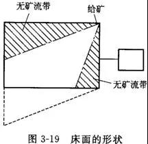 搖床設備的分類、選礦優(yōu)缺點、影響工作的因素